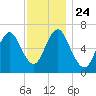 Oyster Bay Harbor tide chart for Wednesday, November 24, 2021