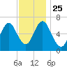 Oyster Bay Harbor tide chart for Thursday, November 25, 2021