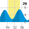 Oyster Bay Harbor tide chart for Friday, November 26, 2021
