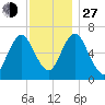 Oyster Bay Harbor tide chart for Saturday, November 27, 2021