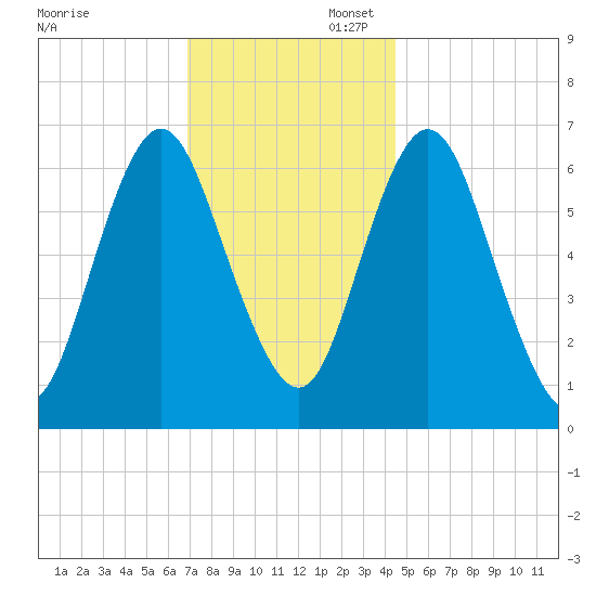 Oyster Bay Harbor tide chart for Sunday, November 28, 2021