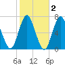 Oyster Bay Harbor tide chart for Tuesday, November 2, 2021
