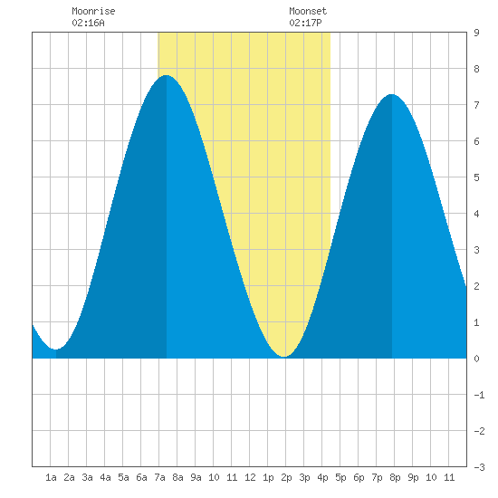 Oyster Bay Harbor tide chart for Tuesday, November 30, 2021