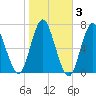 Oyster Bay Harbor tide chart for Wednesday, November 3, 2021