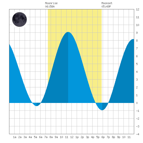 Oyster Bay Harbor tide chart for Thursday, November 4, 2021