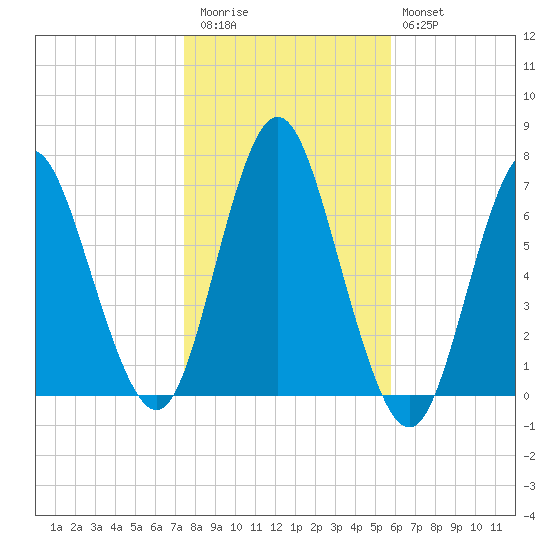 Oyster Bay Harbor tide chart for Friday, November 5, 2021