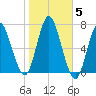 Oyster Bay Harbor tide chart for Friday, November 5, 2021