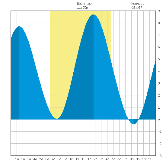 Oyster Bay Harbor tide chart for Monday, November 8, 2021