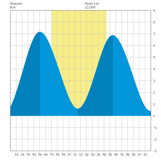 Oyster Bay Harbor tide chart for Saturday, December 11, 2021