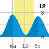 Oyster Bay Harbor tide chart for Sunday, December 12, 2021