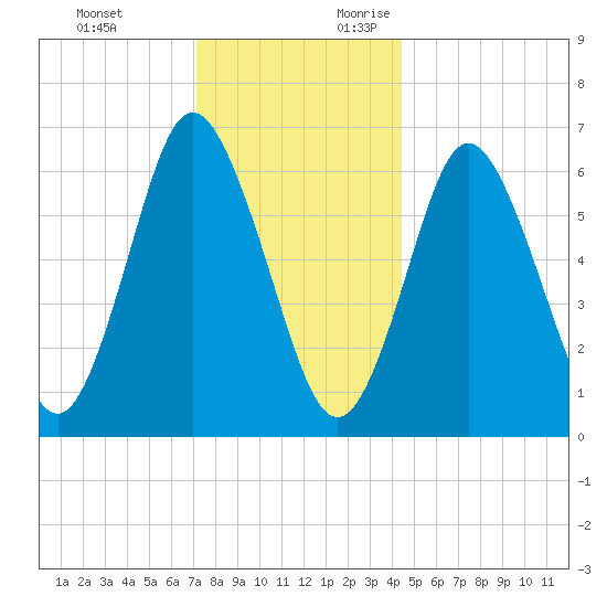Oyster Bay Harbor tide chart for Monday, December 13, 2021