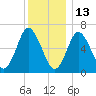Oyster Bay Harbor tide chart for Monday, December 13, 2021