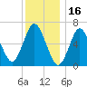 Oyster Bay Harbor tide chart for Thursday, December 16, 2021