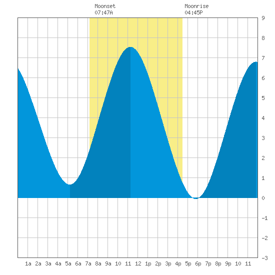 Oyster Bay Harbor tide chart for Sunday, December 19, 2021