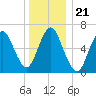 Oyster Bay Harbor tide chart for Tuesday, December 21, 2021