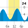 Oyster Bay Harbor tide chart for Friday, December 24, 2021