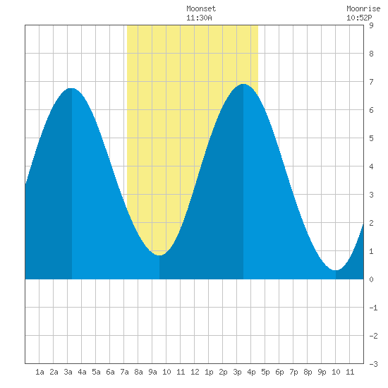Oyster Bay Harbor tide chart for Saturday, December 25, 2021