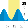 Oyster Bay Harbor tide chart for Saturday, December 25, 2021