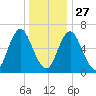 Oyster Bay Harbor tide chart for Monday, December 27, 2021