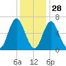 Oyster Bay Harbor tide chart for Tuesday, December 28, 2021