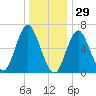 Oyster Bay Harbor tide chart for Wednesday, December 29, 2021