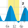 Oyster Bay Harbor tide chart for Thursday, December 2, 2021