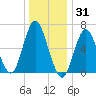 Oyster Bay Harbor tide chart for Friday, December 31, 2021