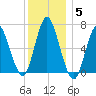 Oyster Bay Harbor tide chart for Sunday, December 5, 2021