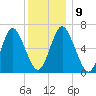 Oyster Bay Harbor tide chart for Thursday, December 9, 2021