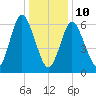 Oyster Bay Harbor tide chart for Monday, January 10, 2022