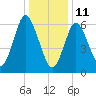 Oyster Bay Harbor tide chart for Tuesday, January 11, 2022