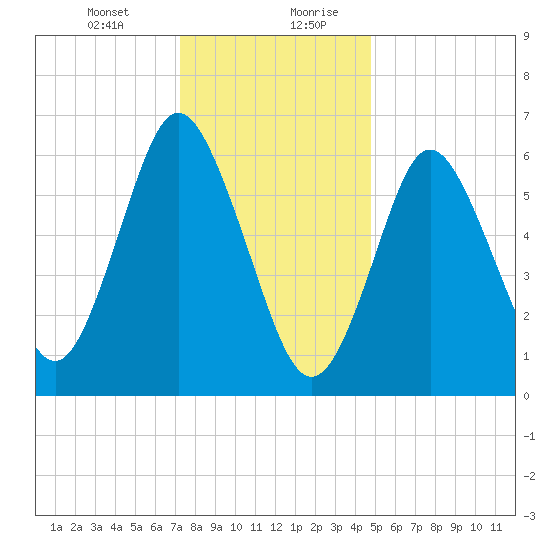 Oyster Bay Harbor tide chart for Wednesday, January 12, 2022