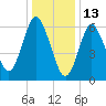 Oyster Bay Harbor tide chart for Thursday, January 13, 2022