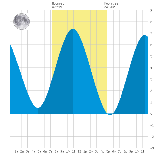 Oyster Bay Harbor tide chart for Monday, January 17, 2022