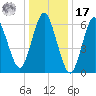 Oyster Bay Harbor tide chart for Monday, January 17, 2022