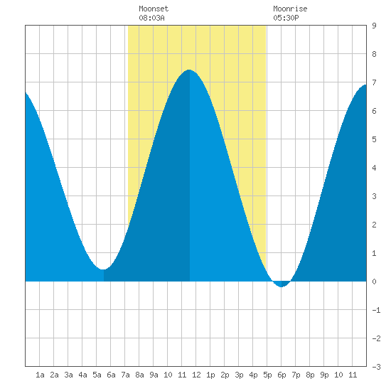 Oyster Bay Harbor tide chart for Tuesday, January 18, 2022
