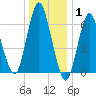 Oyster Bay Harbor tide chart for Saturday, January 1, 2022