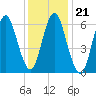 Oyster Bay Harbor tide chart for Friday, January 21, 2022