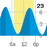 Oyster Bay Harbor tide chart for Sunday, January 23, 2022