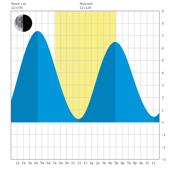 Oyster Bay Harbor tide chart for Tuesday, January 25, 2022