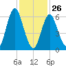 Oyster Bay Harbor tide chart for Wednesday, January 26, 2022