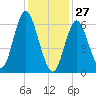 Oyster Bay Harbor tide chart for Thursday, January 27, 2022
