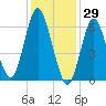 Oyster Bay Harbor tide chart for Saturday, January 29, 2022