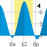 Oyster Bay Harbor tide chart for Tuesday, January 4, 2022