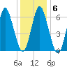 Oyster Bay Harbor tide chart for Thursday, January 6, 2022