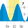 Oyster Bay Harbor tide chart for Friday, January 7, 2022