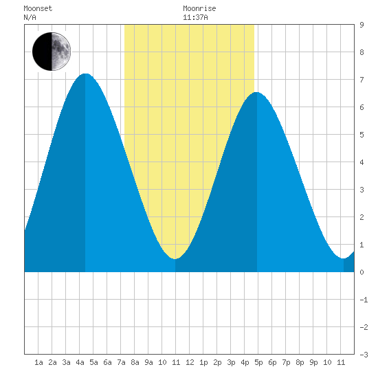 Oyster Bay Harbor tide chart for Sunday, January 9, 2022