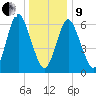 Oyster Bay Harbor tide chart for Sunday, January 9, 2022