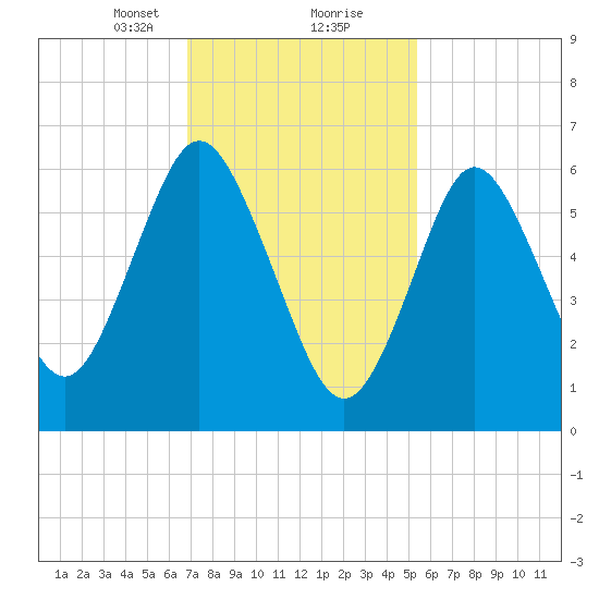 Oyster Bay Harbor tide chart for Friday, February 11, 2022