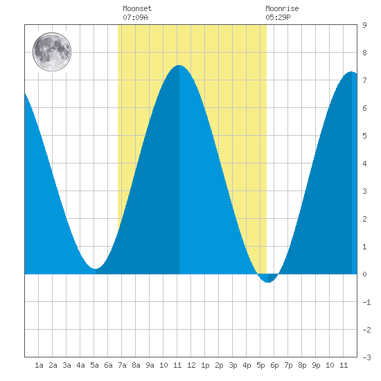 Oyster Bay Harbor tide chart for Wednesday, February 16, 2022